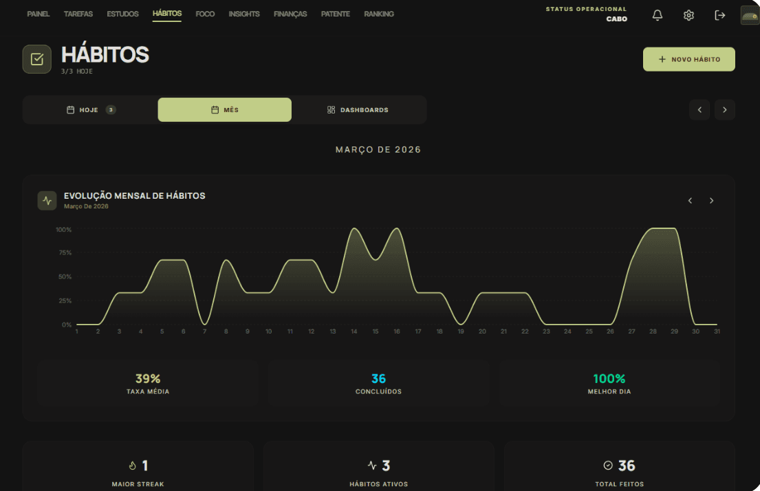 Evolução de Hábitos